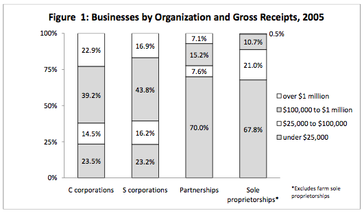 Businesses by Organization and Gross Receipts Figure 1: Businesses by Organization and Gross Receipts